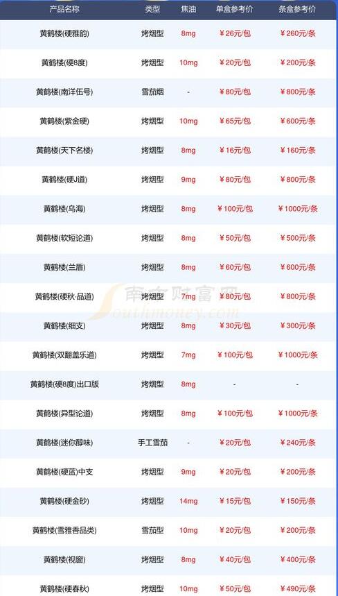 黃鶴樓香煙品牌歷史及2024年價格表批發零售介紹